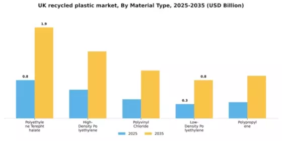 UK Recycled Plastic Market Segment Image 3