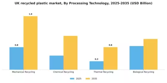 UK Recycled Plastic Market Segment Image 4