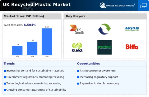 UK Recycled Plastic Market Infographic