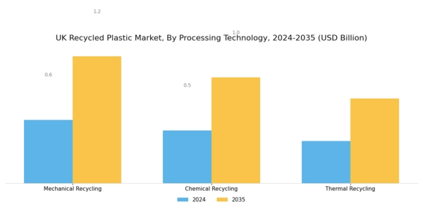 UK Recycled Plastic Market Segment Image 2