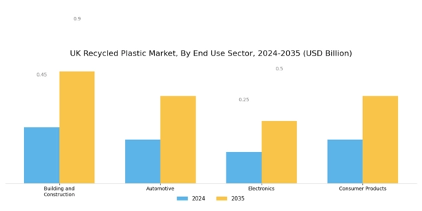 UK Recycled Plastic Market Segment Image 3