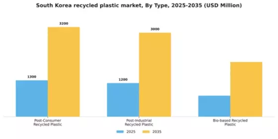 South Korea Recycled Plastic Market Segment Image 3