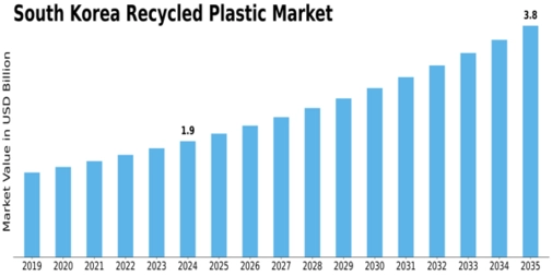 South Korea Recycled Plastic Market Size
