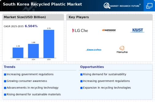 South Korea Recycled Plastic Market Infographic