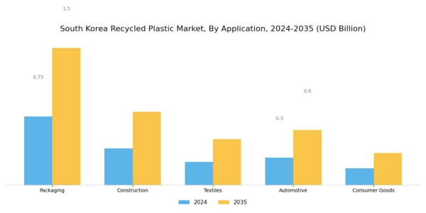 South Korea Recycled Plastic Market Segment Image 0
