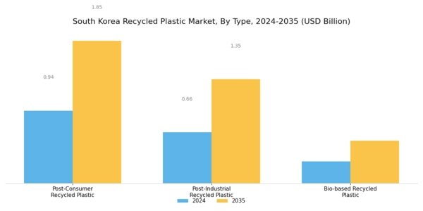 South Korea Recycled Plastic Market Segment Image 1