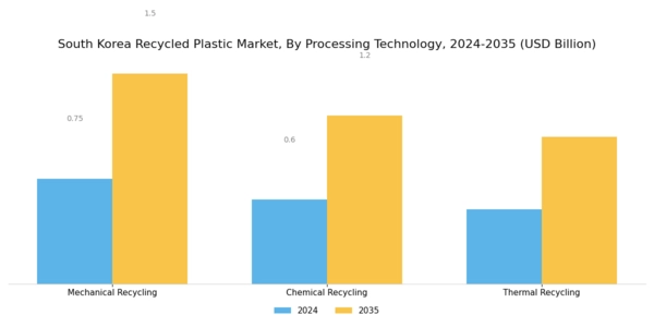 South Korea Recycled Plastic Market Segment Image 2