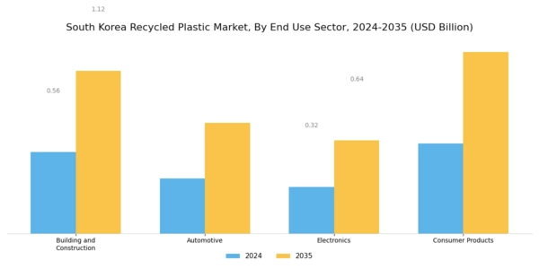 South Korea Recycled Plastic Market Segment Image 3