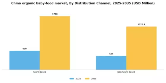 China Organic Baby Food Market Segment Image 0