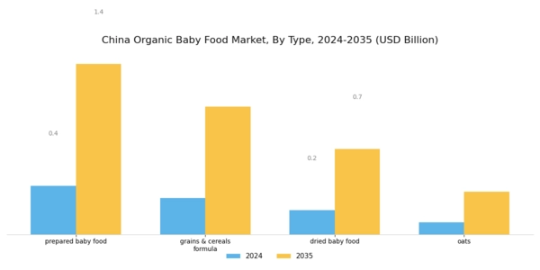 China Organic Baby Food Market Segment Image 0