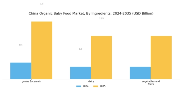 China Organic Baby Food Market Segment Image 1