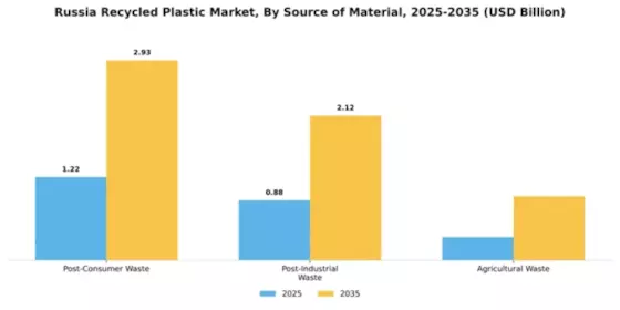 Russia Recycled Plastic Market Segment Image 4