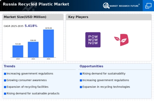 Russia Recycled Plastic Market Infographic