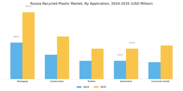 Russia Recycled Plastic Market Segment Image 0