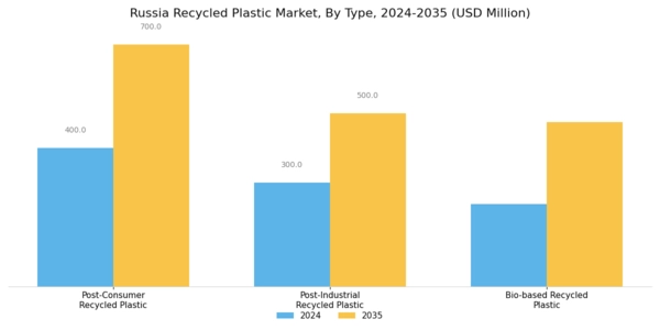 Russia Recycled Plastic Market Segment Image 1