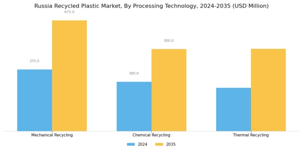 Russia Recycled Plastic Market Segment Image 2
