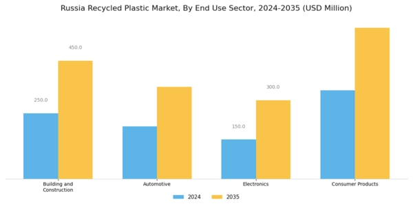 Russia Recycled Plastic Market Segment Image 3