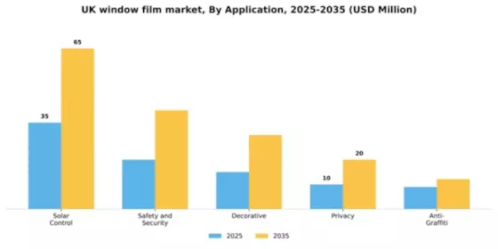 UK Window Film Market Segment Image 0