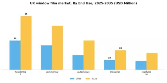 UK Window Film Market Segment Image 1