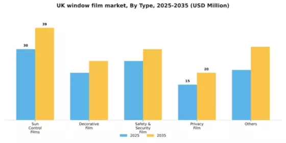 UK Window Film Market Segment Image 1