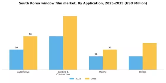 South Korea Window Film Market Segment Image 0