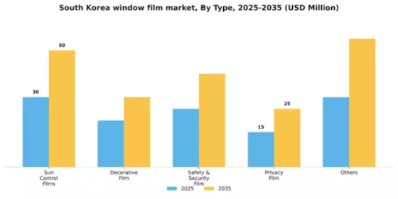 South Korea Window Film Market Segment Image 1