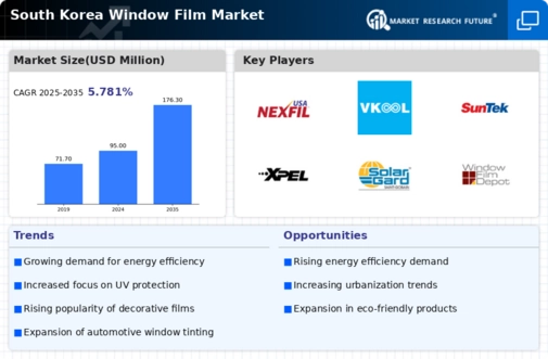 South Korea Window Film Market Infographic