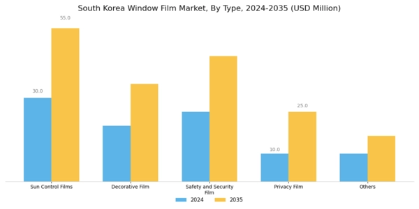 South Korea Window Film Market Segment Image 0