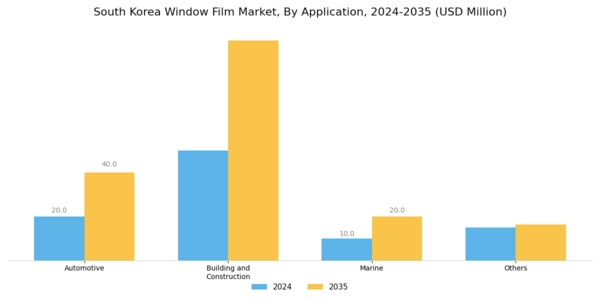 South Korea Window Film Market Segment Image 1