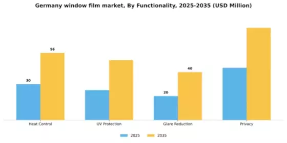 Germany Window Film Market Segment Image 2