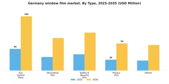 Germany Window Film Market Segment Image 1