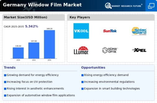 Germany Window Film Market Infographic