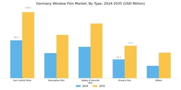 Germany Window Film Market Segment Image 0