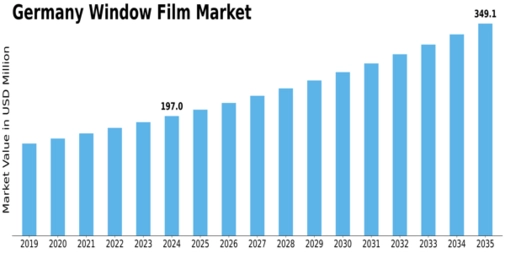 Germany Window Film Market Size