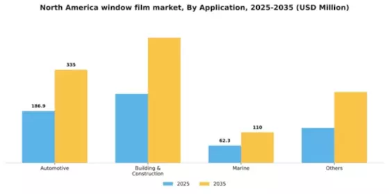 North America Window Film Market Segment Image 0