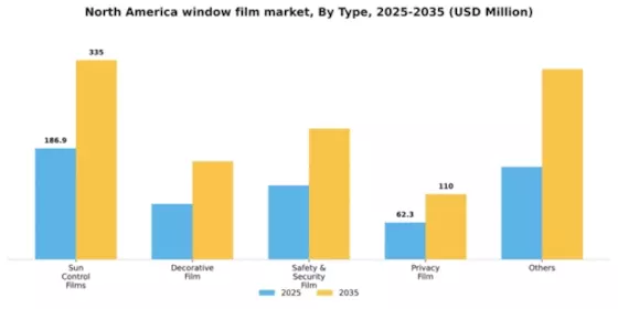 North America Window Film Market Segment Image 1