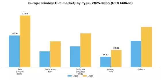 Europe Window Film Market Segment Image 1
