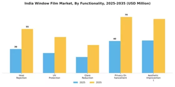 India Window Film Market Segment Image 2