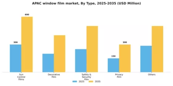 APAC Window Film Market Segment Image 1
