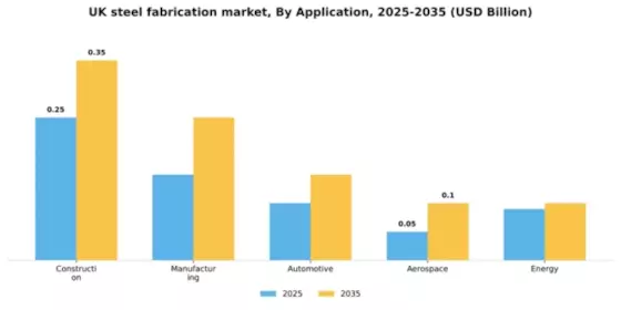 UK Steel Fabrication Market Segment Image 0