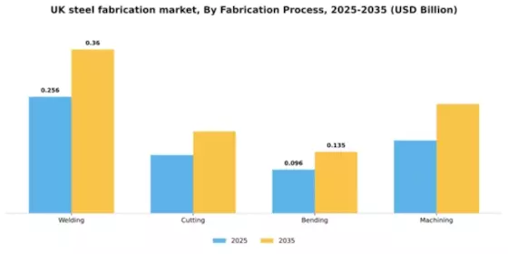 UK Steel Fabrication Market Segment Image 2