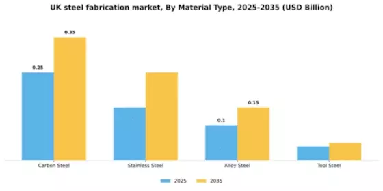 UK Steel Fabrication Market Segment Image 3