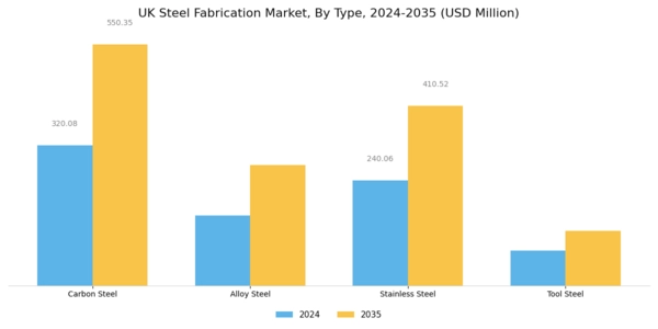 UK Steel Fabrication Market Segment Image 0