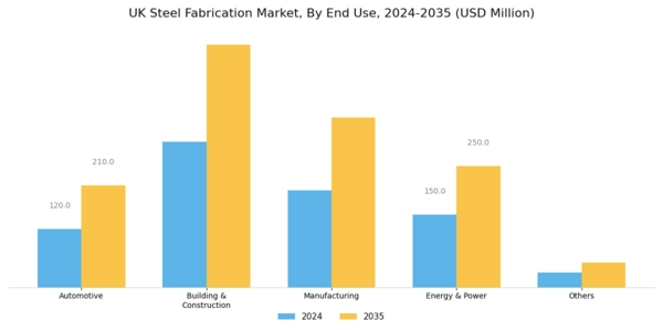 UK Steel Fabrication Market Segment Image 1
