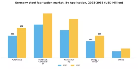 Germany Steel Fabrication Market Segment Image 0