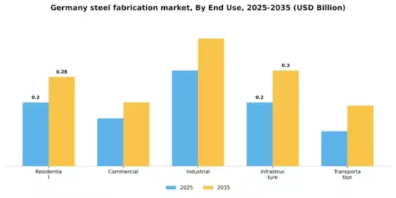 Germany Steel Fabrication Market Segment Image 1