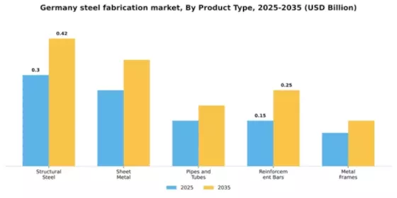 Germany Steel Fabrication Market Segment Image 4