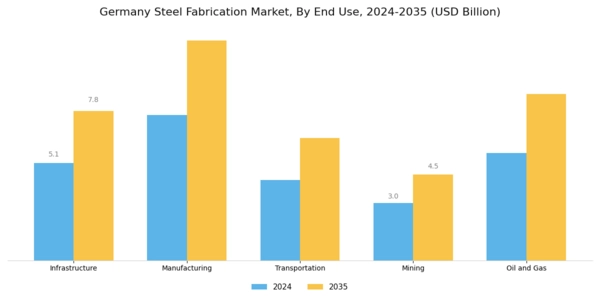 Germany Steel Fabrication Market Segment Image 1