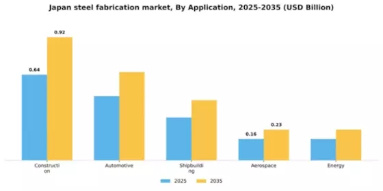 Japan Steel Fabrication Market Segment Image 0