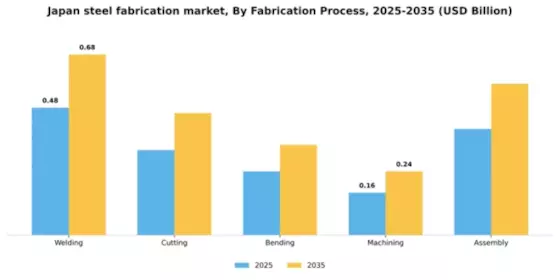 Japan Steel Fabrication Market Segment Image 2